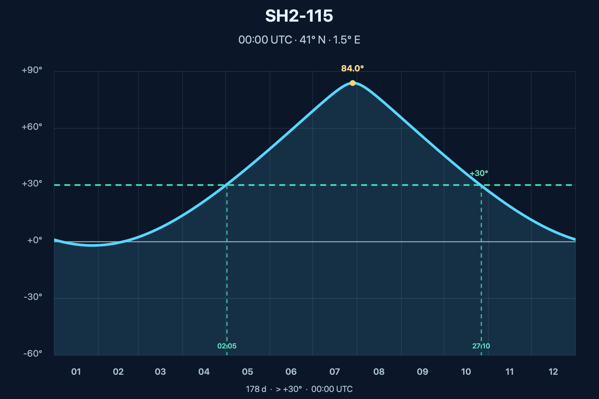 Diagrama de visibilitat anual de Sh2-115, Nebulosa d’emissió